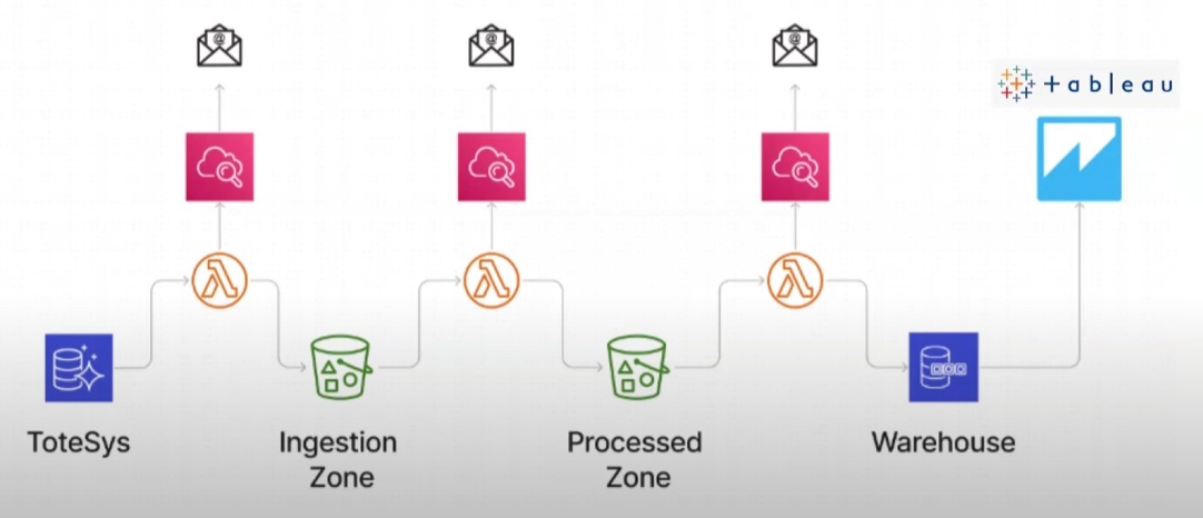 ETL pipeline illustration